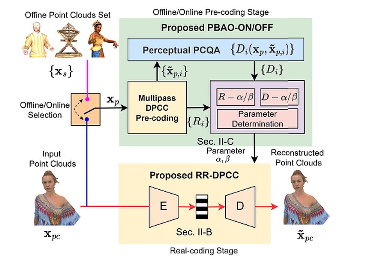论文代表图：Rate-Reconfigurable Deep Point Cloud Compression With Perceptual Bit Allocation Optimization