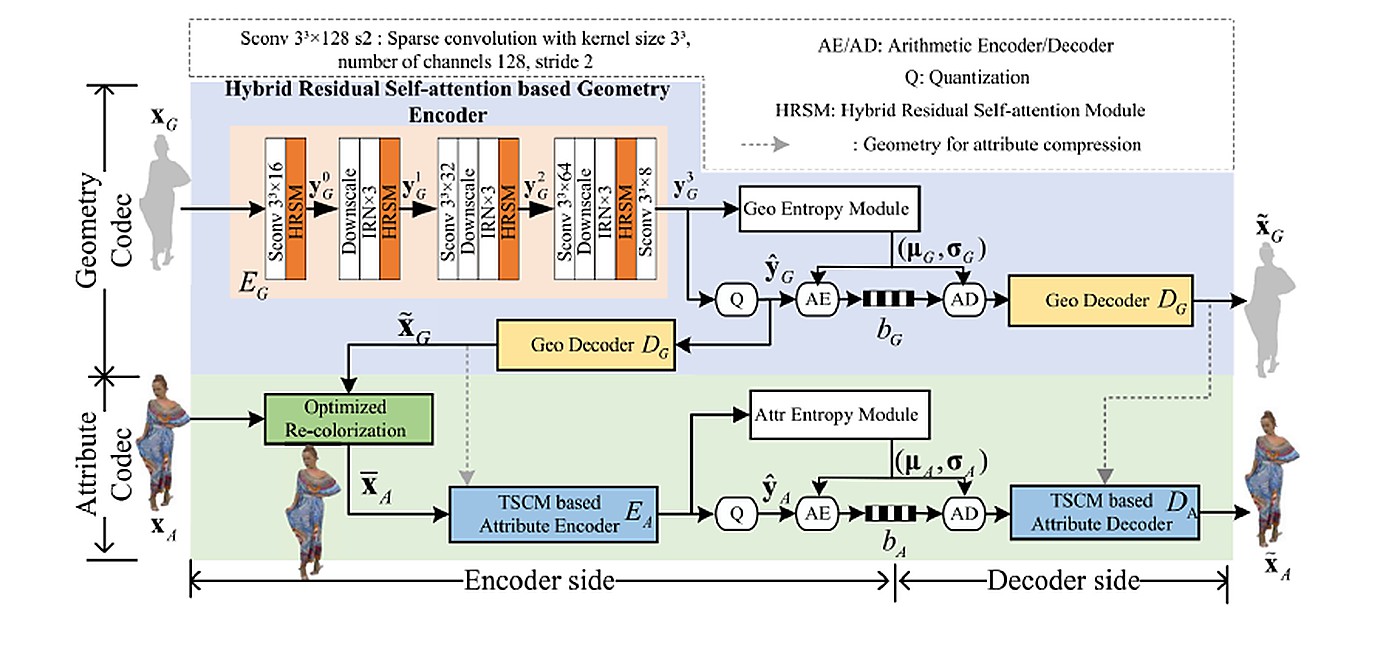 论文代表图：Deep-JGAC: End-to-End Deep Joint Geometry and Attribute Compression for Dense Colored Point Clouds