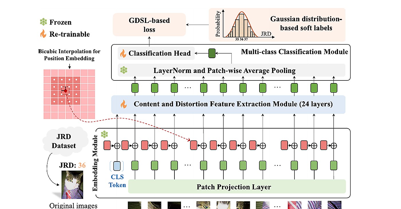 论文代表图：DT-JRD: Deep Transformer based Just Recognizable Difference Prediction Model for Video Coding for Machines