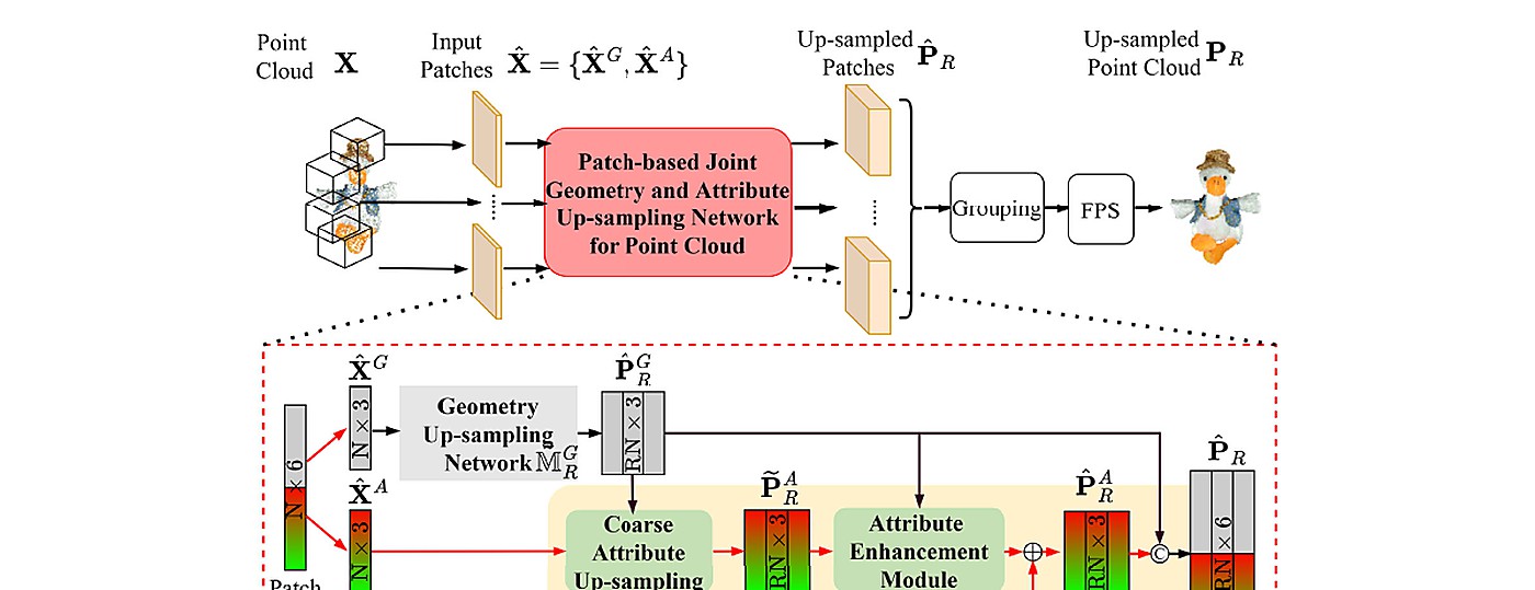 论文代表图：Deep Learning based Joint Geometry and Attribute Upsampling for Large-Scale Colored Point Clouds