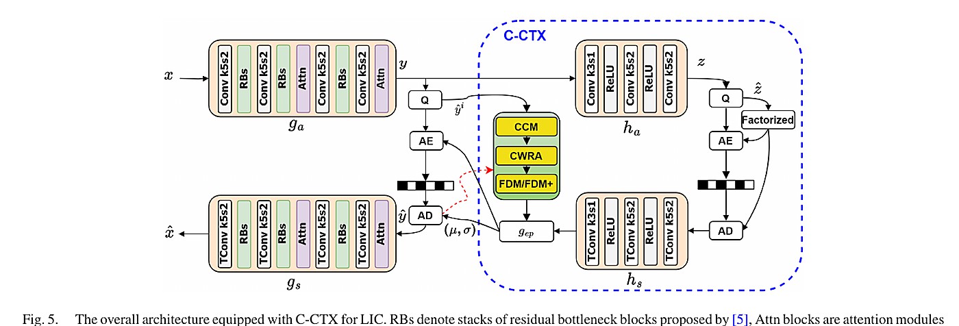 论文代表图：C-CTX: Cubic-Checkerboard Context Entropy Model for Learned Image Compression