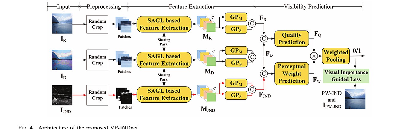 论文代表图：VP-JND: Visual Perception Assisted Deep Picture-Wise Just Noticeable Distortion Prediction Model for Image Compression