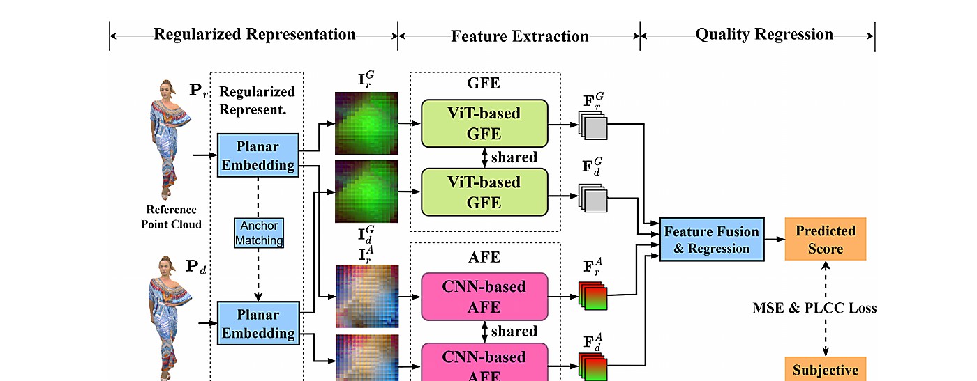论文代表图：RegR-PCQA: Deep Learning based Colored Point Cloud Quality Assessment Using 3D-to-2D Regularized Representation