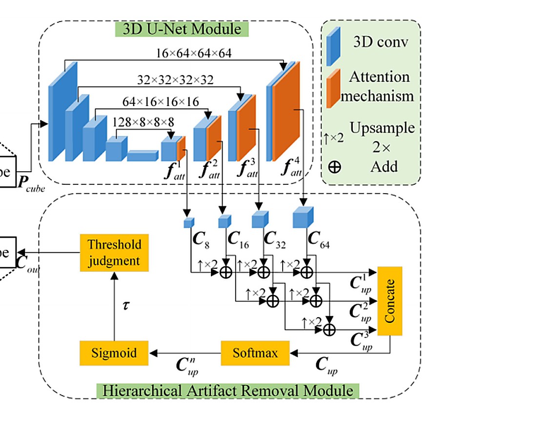 论文代表图：Hierarchical Artifact Removal for Encoded Point Clouds with Very Low Bitrate G-PCC Octree