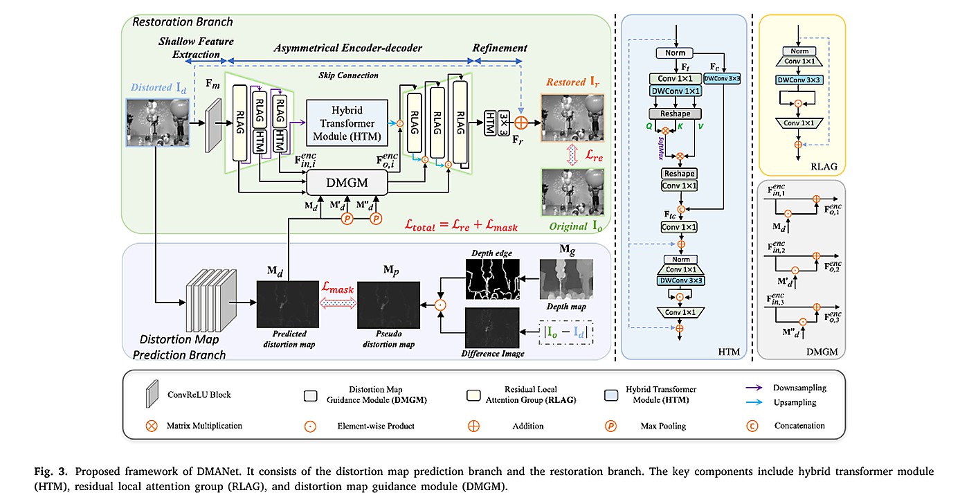 论文代表图：Enhancing 3D Video Watching Experiences: Tackling Compression and 3D Warping Distortions in Synthesized View with Perceptual Guidance