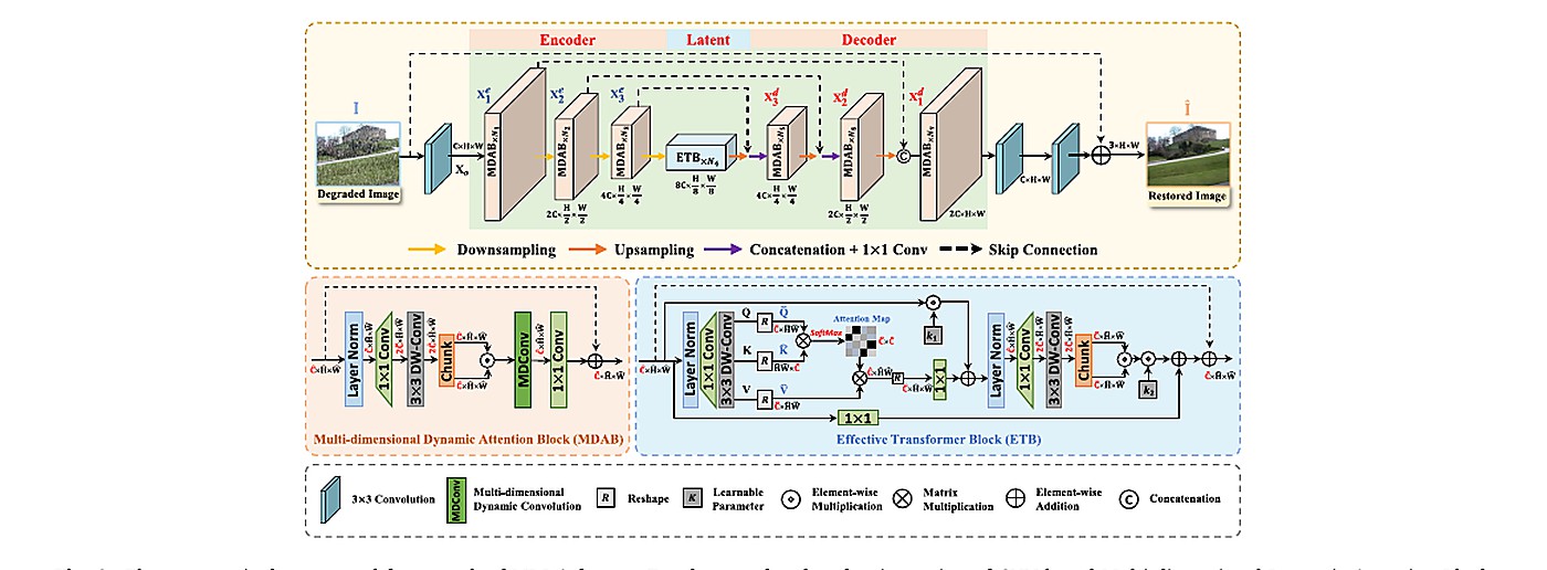 论文代表图：Joint Multi-Dimensional Dynamic Attention and Transformer for General Image Restoration