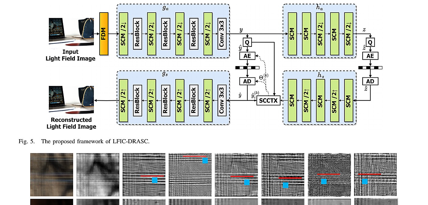 论文代表图：LFIC-DRASC: Deep Light Field Image Compression Using Disentangled Representations and Asymmetrical Strip Convolution