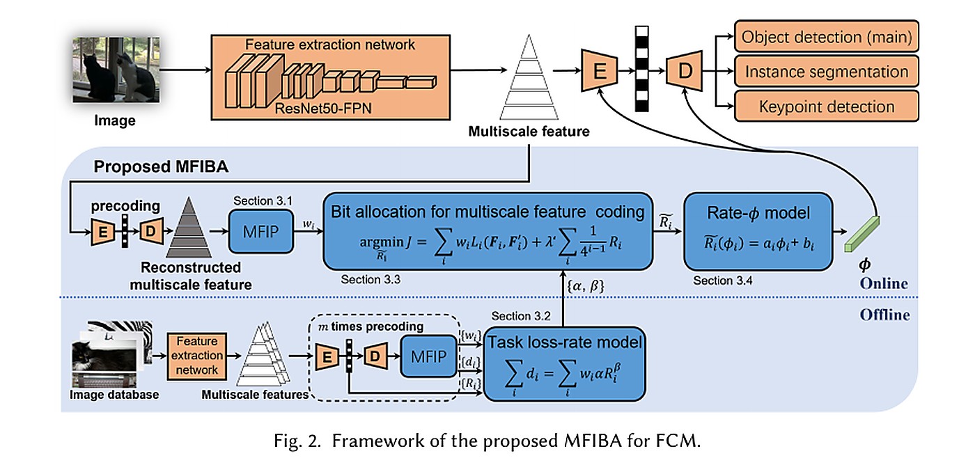 论文代表图：Multi-scale Feature Importance-based Bit Allocation for End-to-End Feature Coding for Machines