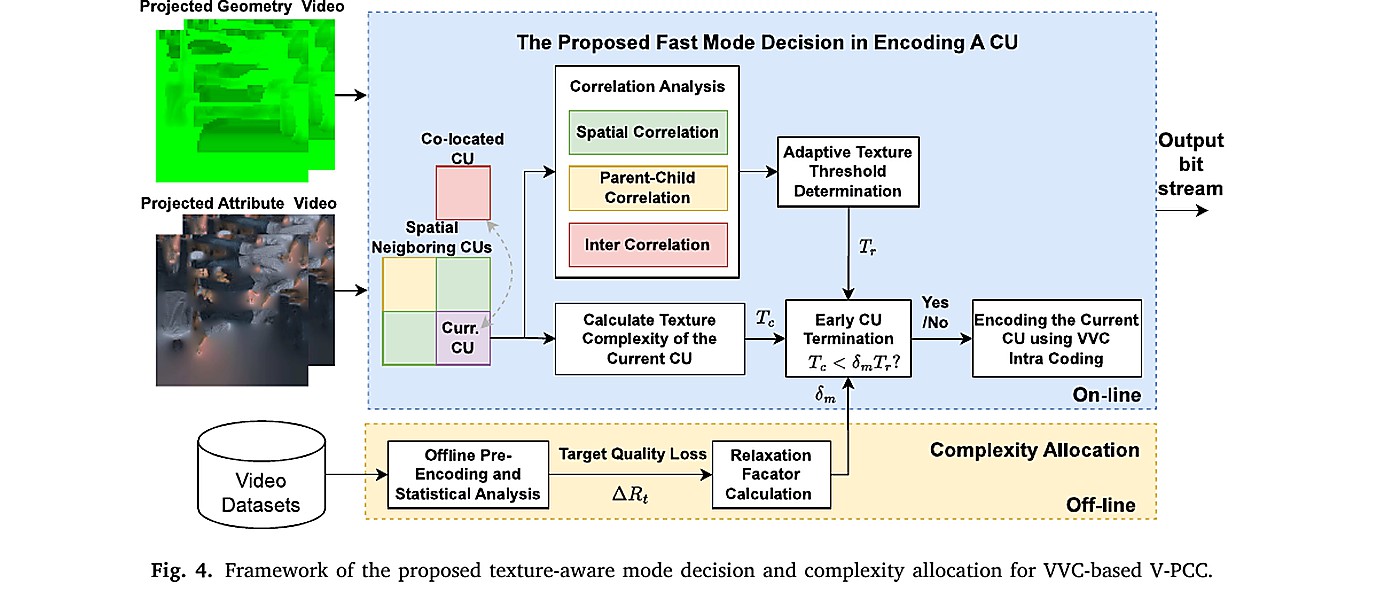 论文代表图：Texture-Aware Fast Mode Decision and Complexity Allocation for VVC Based Point Cloud Compression
