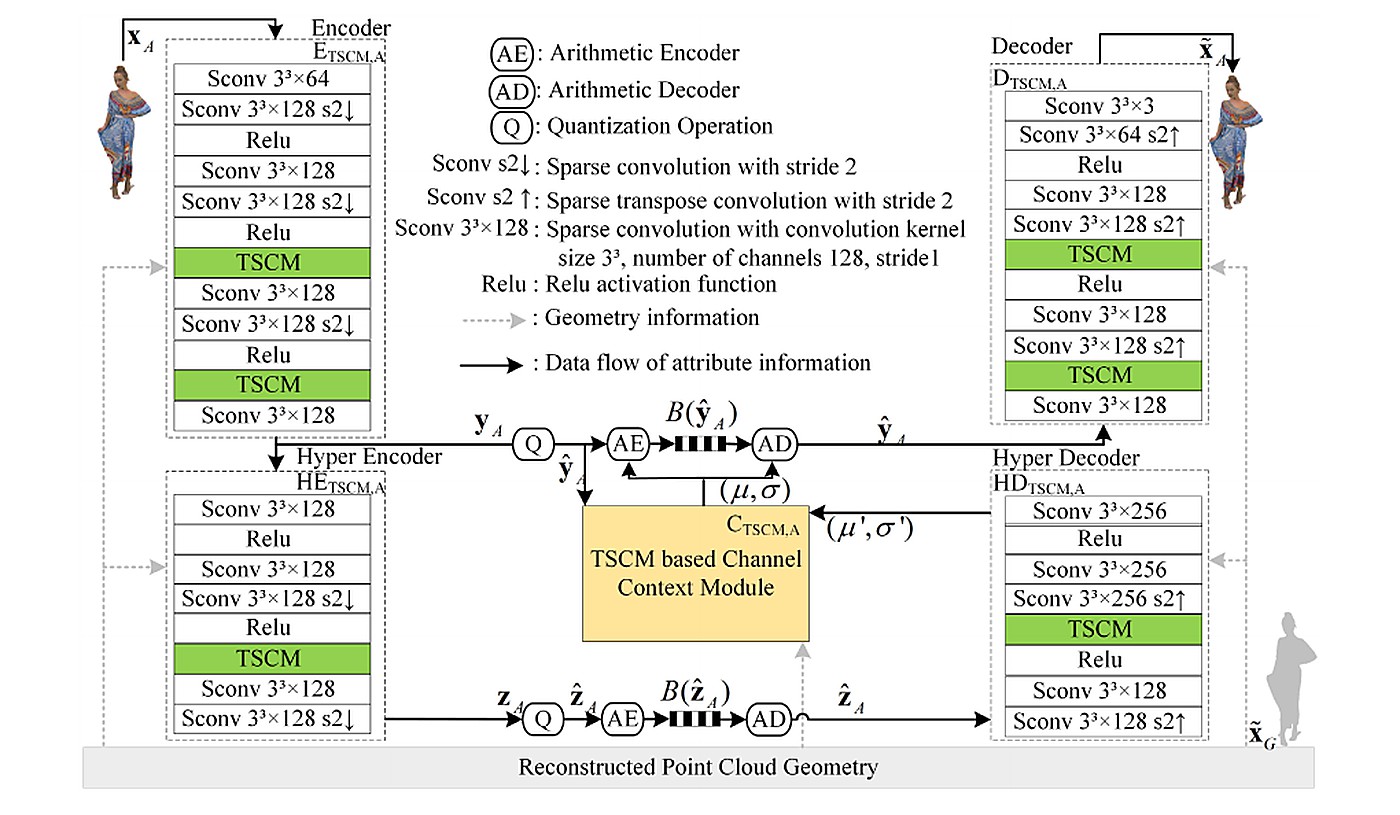 论文代表图：TSC-PCAC: Voxel Transformer and Sparse Convolution-Based Point Cloud Attribute Compression for 3D Broadcasting