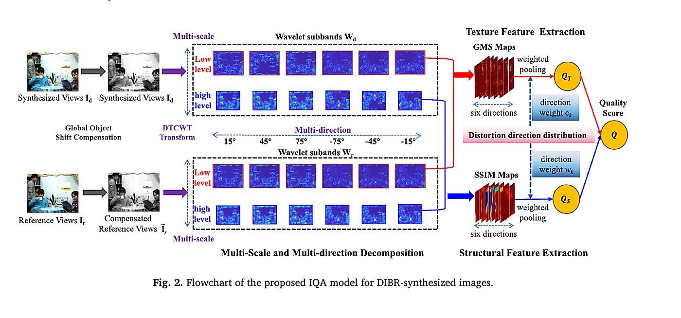 论文代表图：Texture and Structural Distortion Metric Based on Dual-Tree Complex Wavelet Transform for DIBR-Synthesized Image Quality Assessment