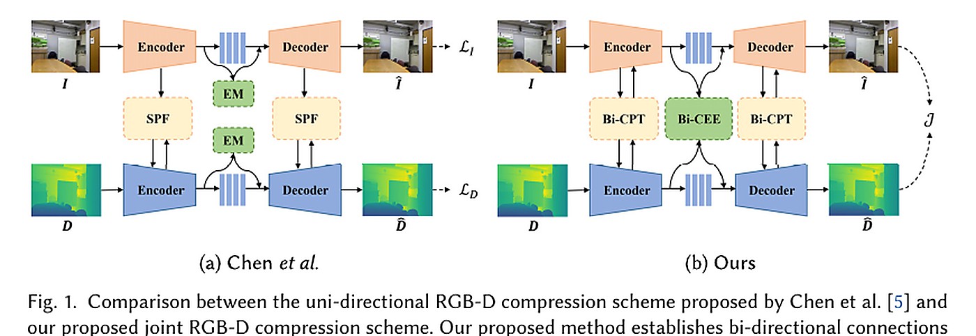 论文代表图：RGB-D Data Compression via Bi-Directional Cross-Modal Prior Transfer and Enhanced Entropy Modeling