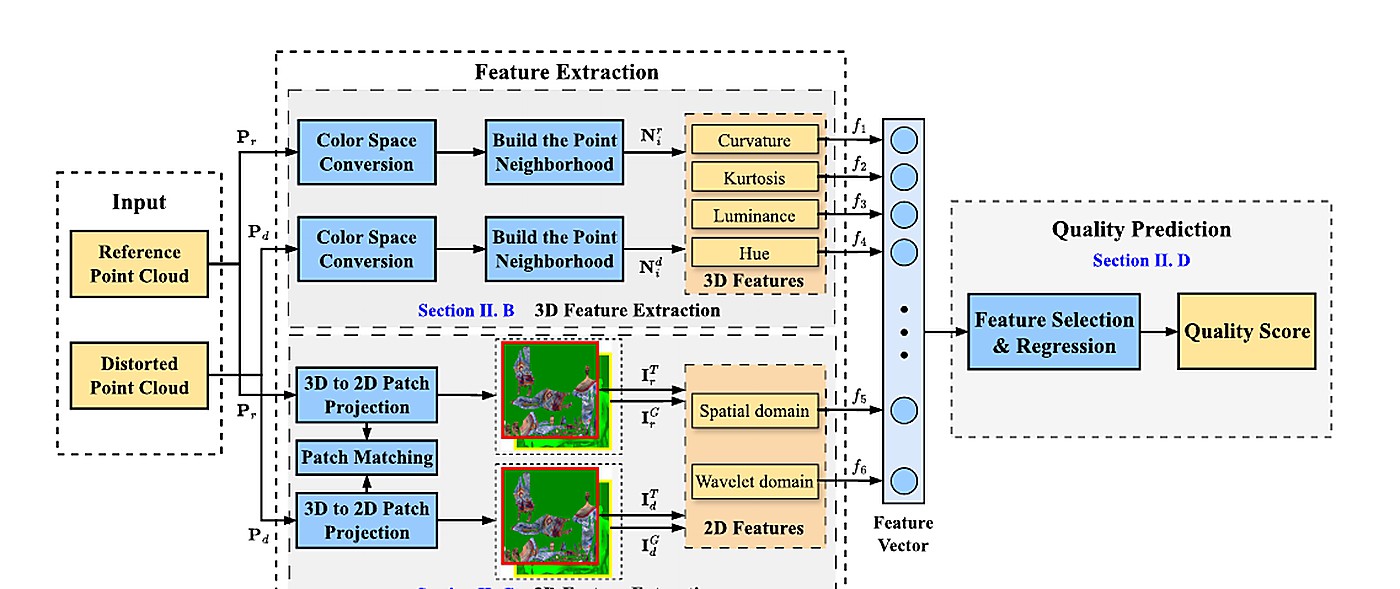 论文代表图：Colored Point Cloud Quality Assessment Using Complementary Features in 3D and 2D Spaces