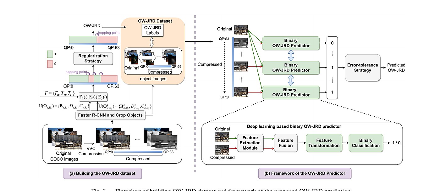 论文代表图：Learning to Predict Object-Wise Just Recognizable Distortion for Image and Video Compression