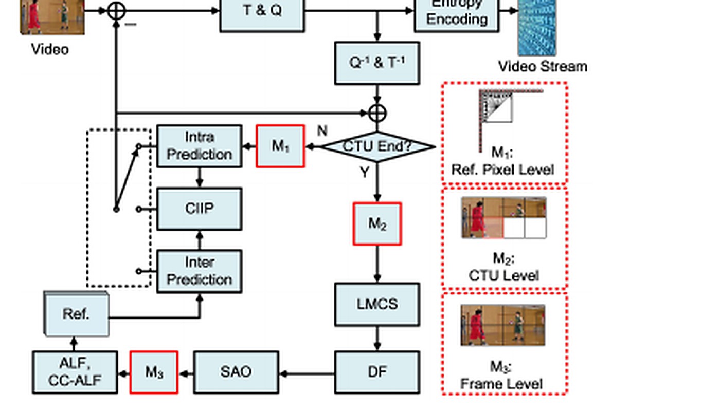 论文代表图：Neural Network Based Multi-Level In-Loop Filtering for Versatile Video Coding