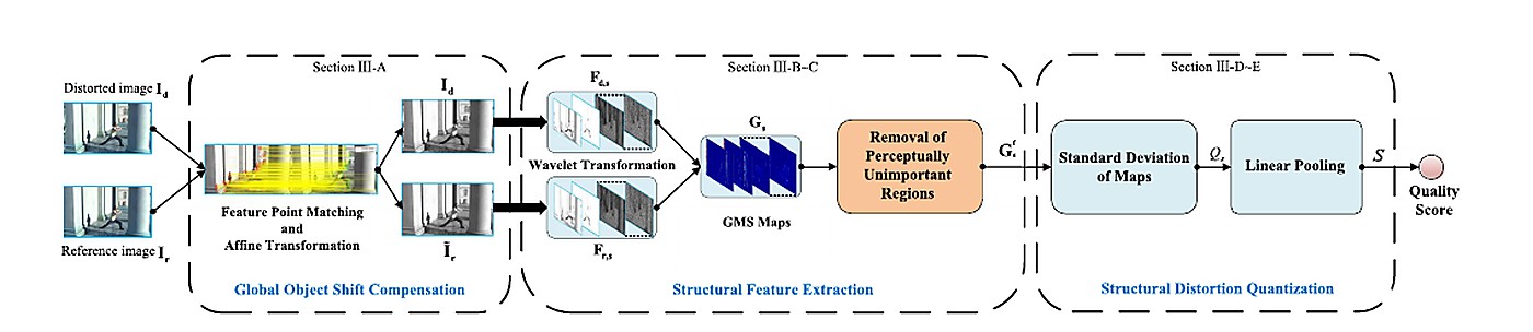 论文代表图：Quality Assessment for DIBR-Synthesized Views Based on Wavelet Transform and Gradient Magnitude Similarity