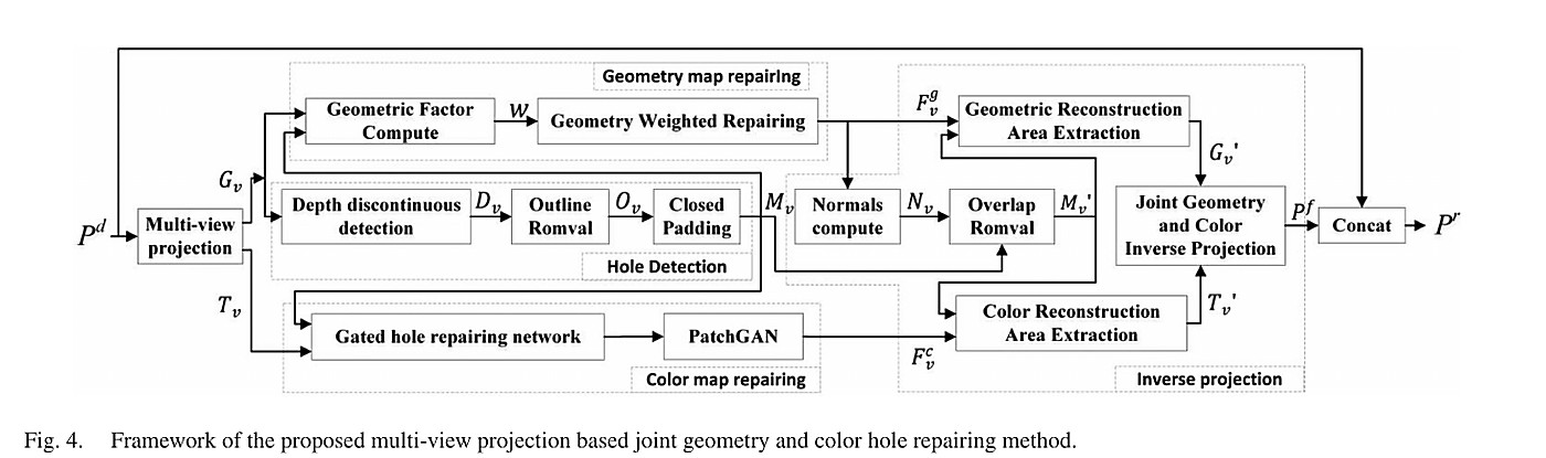 论文代表图：Multiview Projection Based Joint Geometry and Color Hole Repairing Method for G-PCC Trisoup Encoded Color Point Cloud