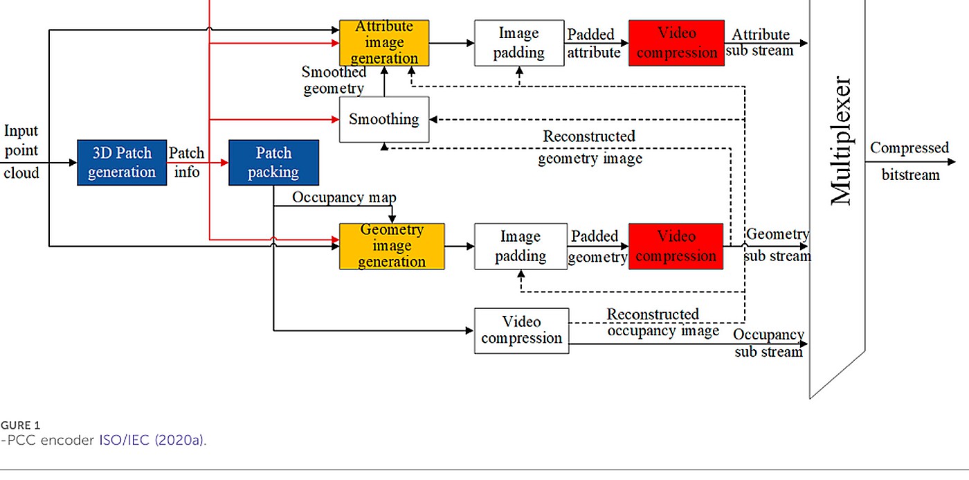 论文代表图：Optimized Quantization Parameter Selection for Video-Based Point Cloud Compression
