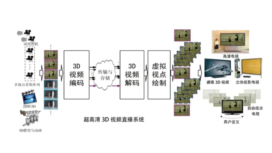 3D视频直播系统
