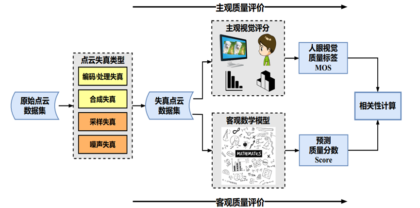 点云主观和客观质量评价流程图